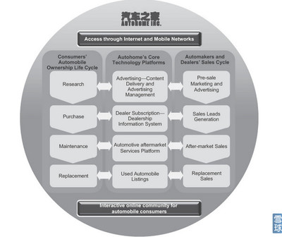 李妍: i美股投資研報---汽車之家(IPO版) 報告作者:i美股資產管理/李妍 持倉披露:文章發(fā)表時,本人及所在機構不持有 $汽車之家(ATHM)$ 任何倉位,但不排除. - 雪球